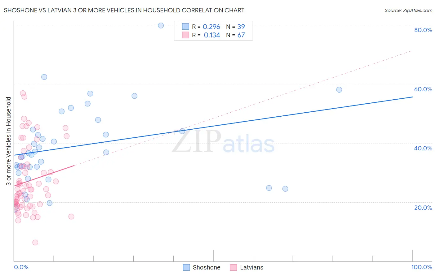 Shoshone vs Latvian 3 or more Vehicles in Household