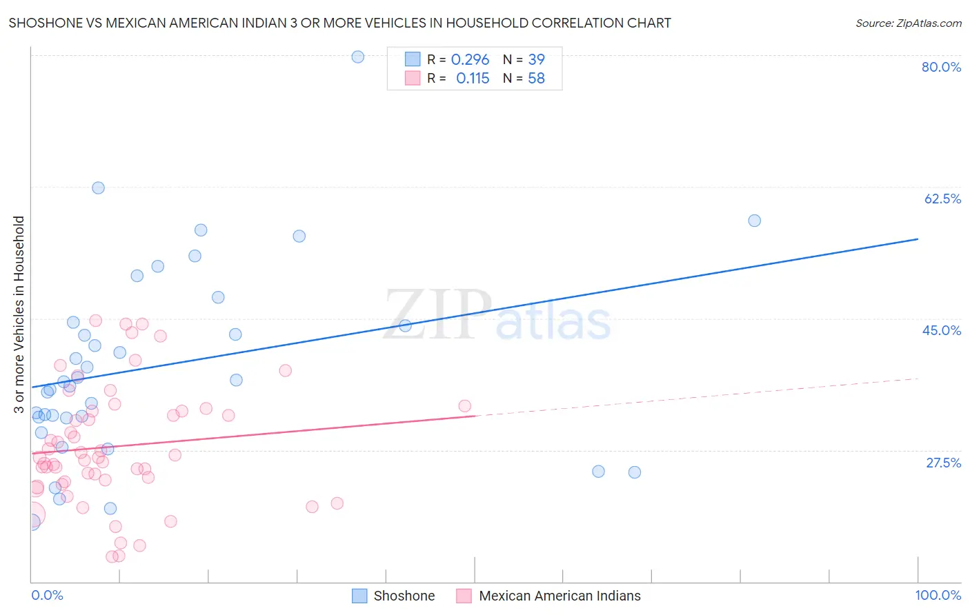 Shoshone vs Mexican American Indian 3 or more Vehicles in Household