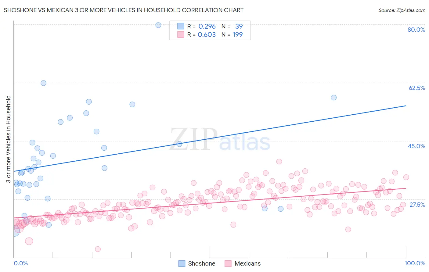 Shoshone vs Mexican 3 or more Vehicles in Household