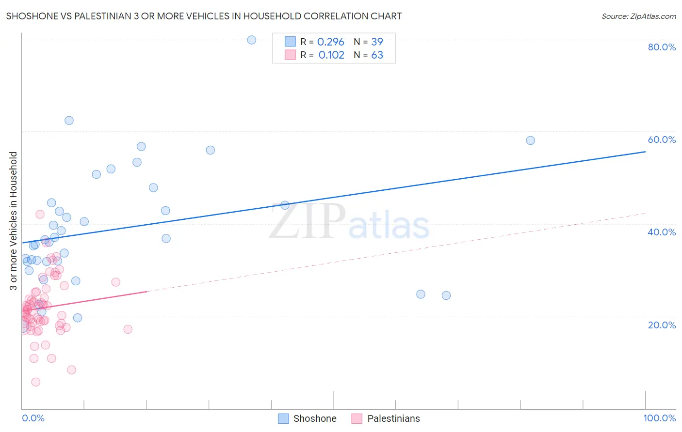 Shoshone vs Palestinian 3 or more Vehicles in Household