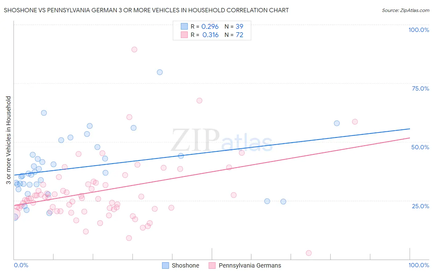 Shoshone vs Pennsylvania German 3 or more Vehicles in Household