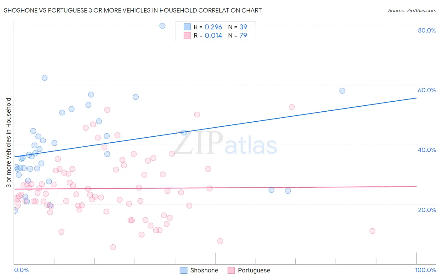 Shoshone vs Portuguese 3 or more Vehicles in Household