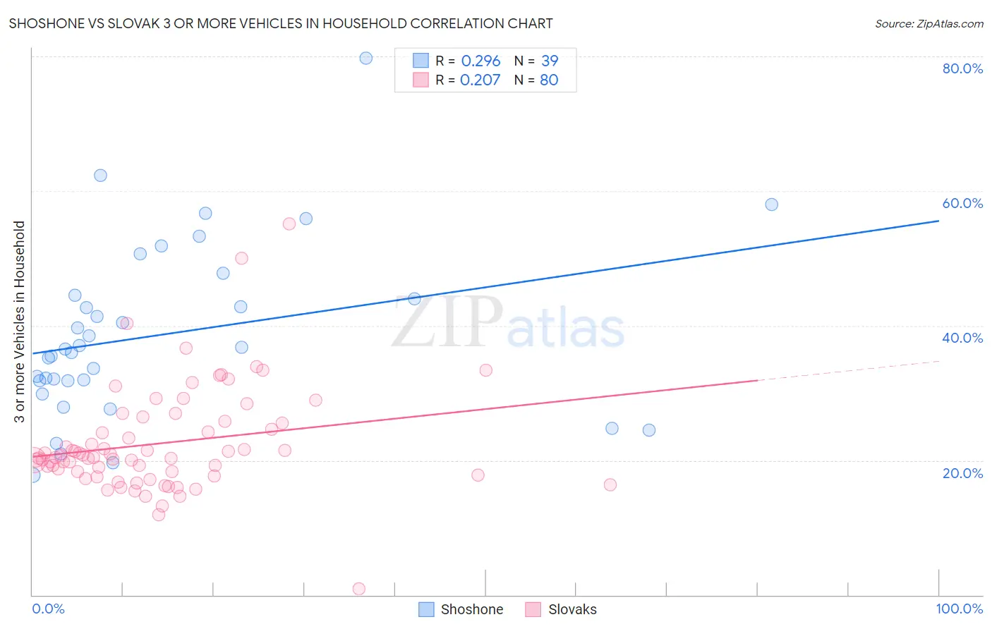 Shoshone vs Slovak 3 or more Vehicles in Household