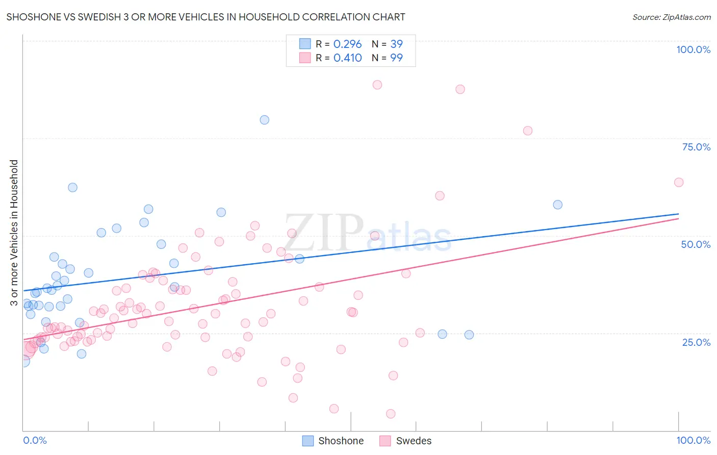 Shoshone vs Swedish 3 or more Vehicles in Household