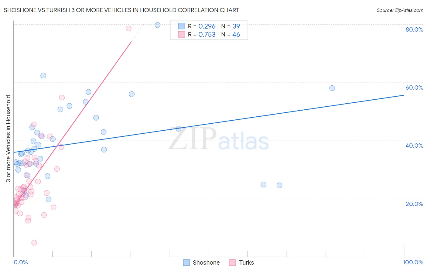 Shoshone vs Turkish 3 or more Vehicles in Household