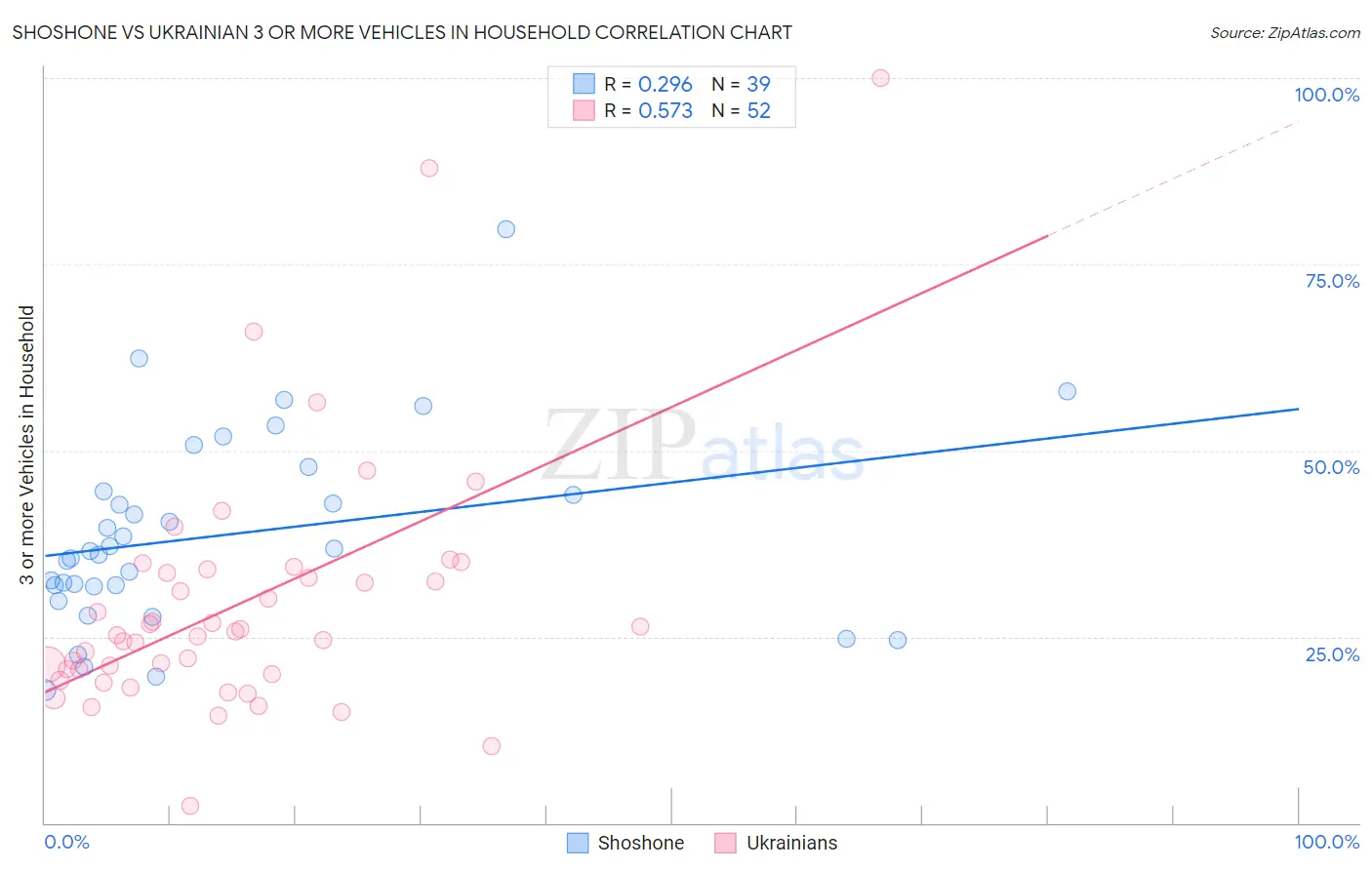 Shoshone vs Ukrainian 3 or more Vehicles in Household