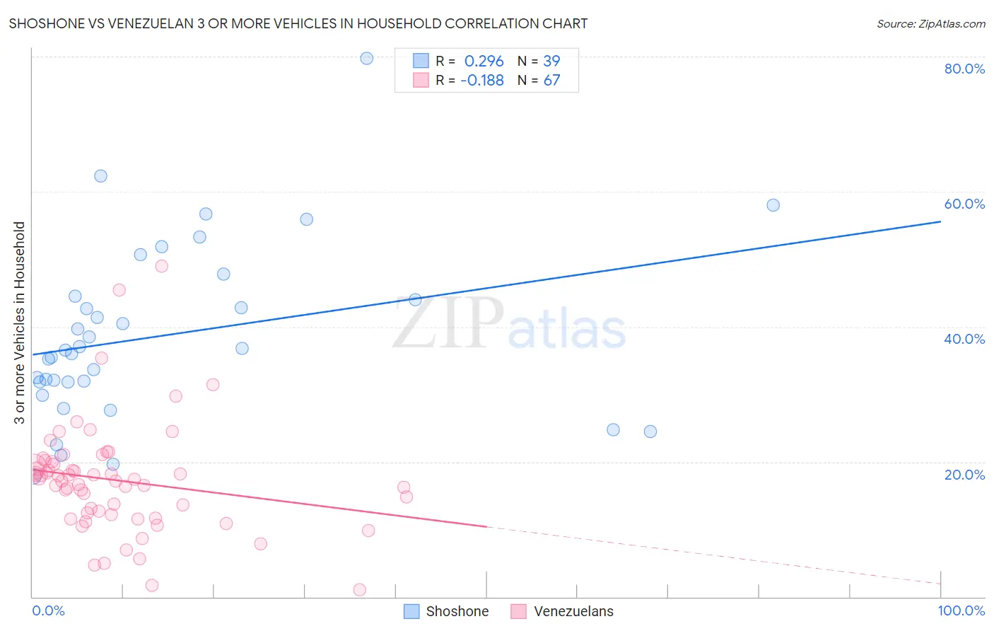 Shoshone vs Venezuelan 3 or more Vehicles in Household