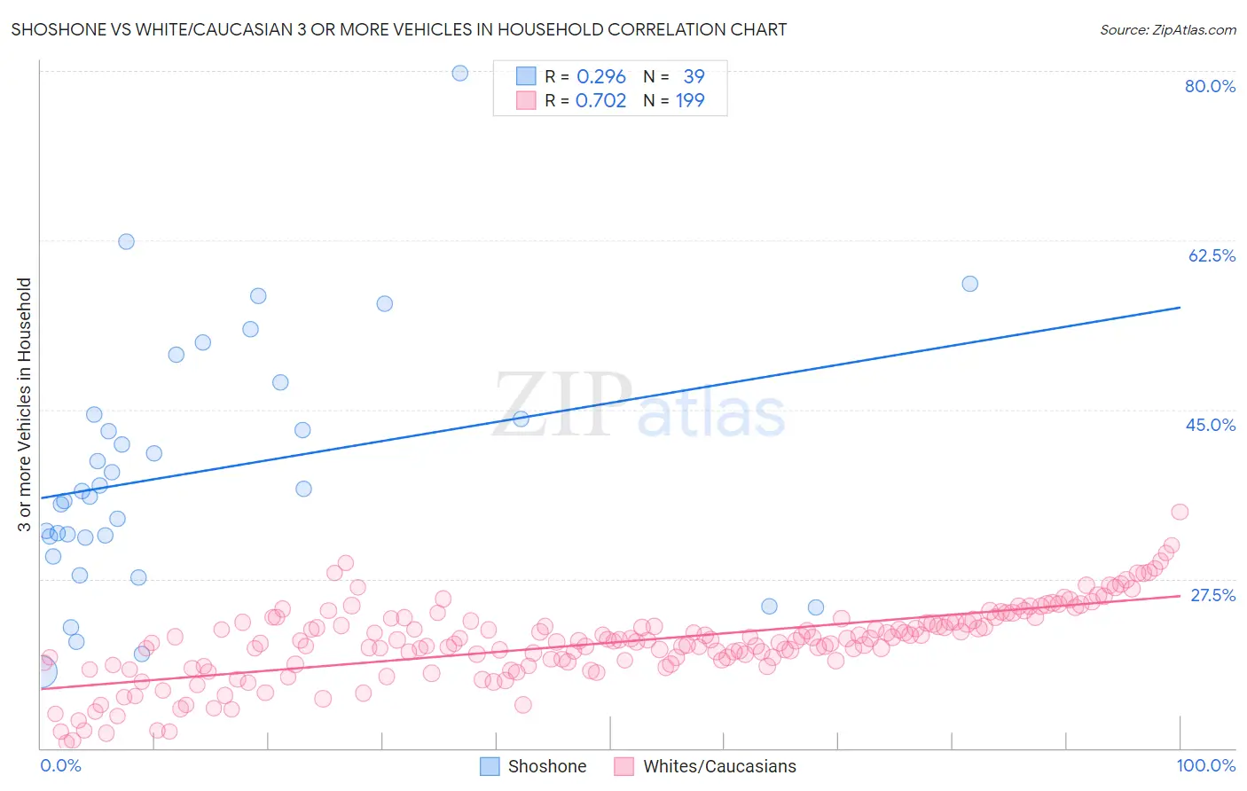 Shoshone vs White/Caucasian 3 or more Vehicles in Household