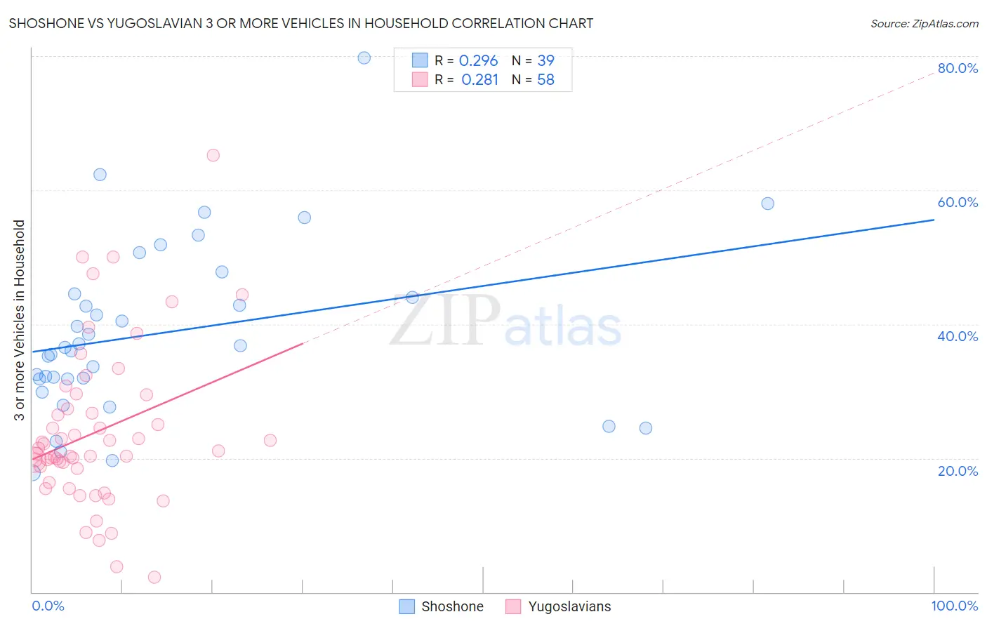 Shoshone vs Yugoslavian 3 or more Vehicles in Household