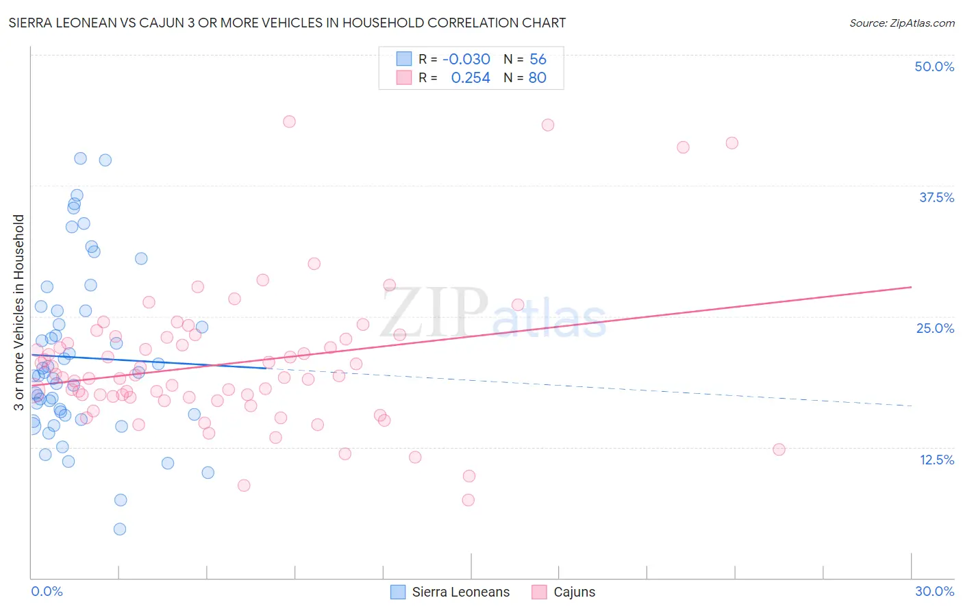 Sierra Leonean vs Cajun 3 or more Vehicles in Household