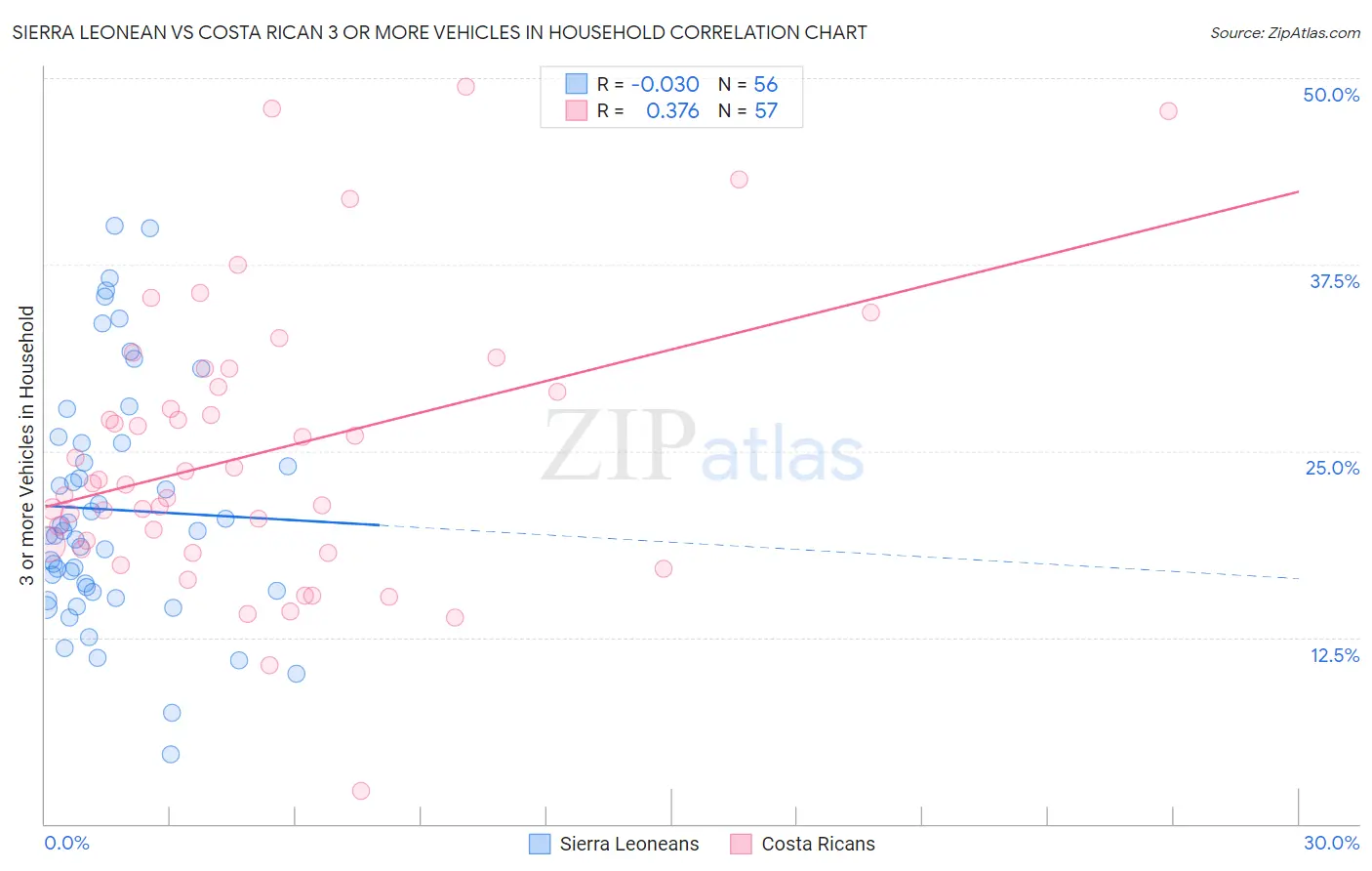 Sierra Leonean vs Costa Rican 3 or more Vehicles in Household