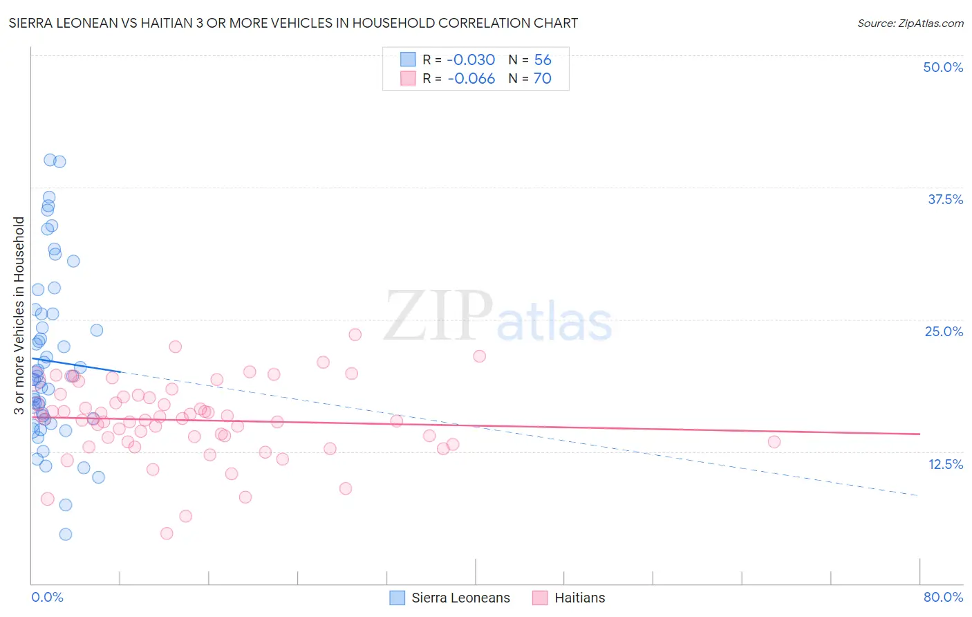 Sierra Leonean vs Haitian 3 or more Vehicles in Household