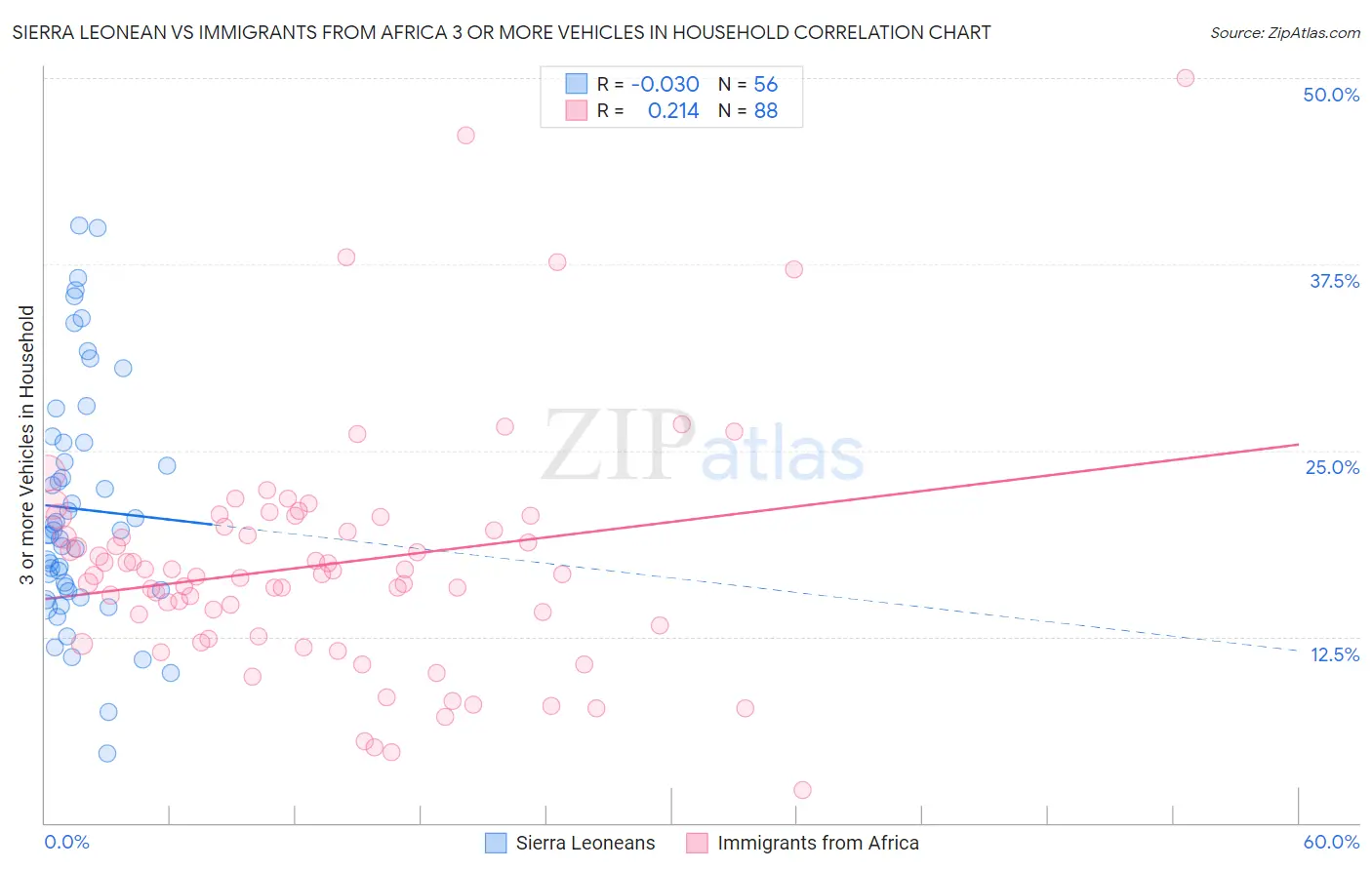 Sierra Leonean vs Immigrants from Africa 3 or more Vehicles in Household