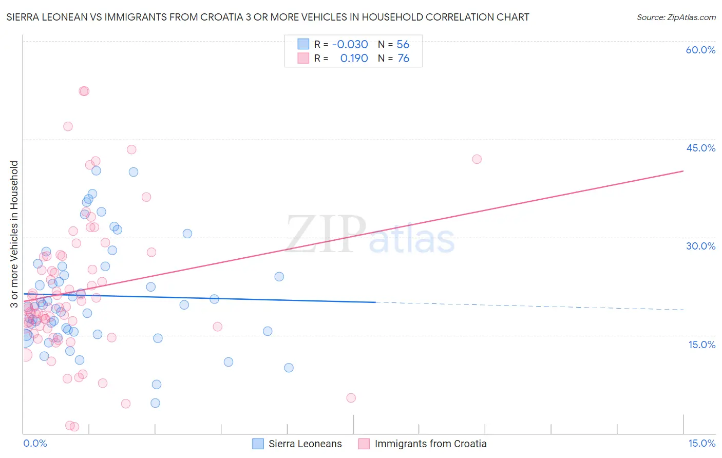 Sierra Leonean vs Immigrants from Croatia 3 or more Vehicles in Household