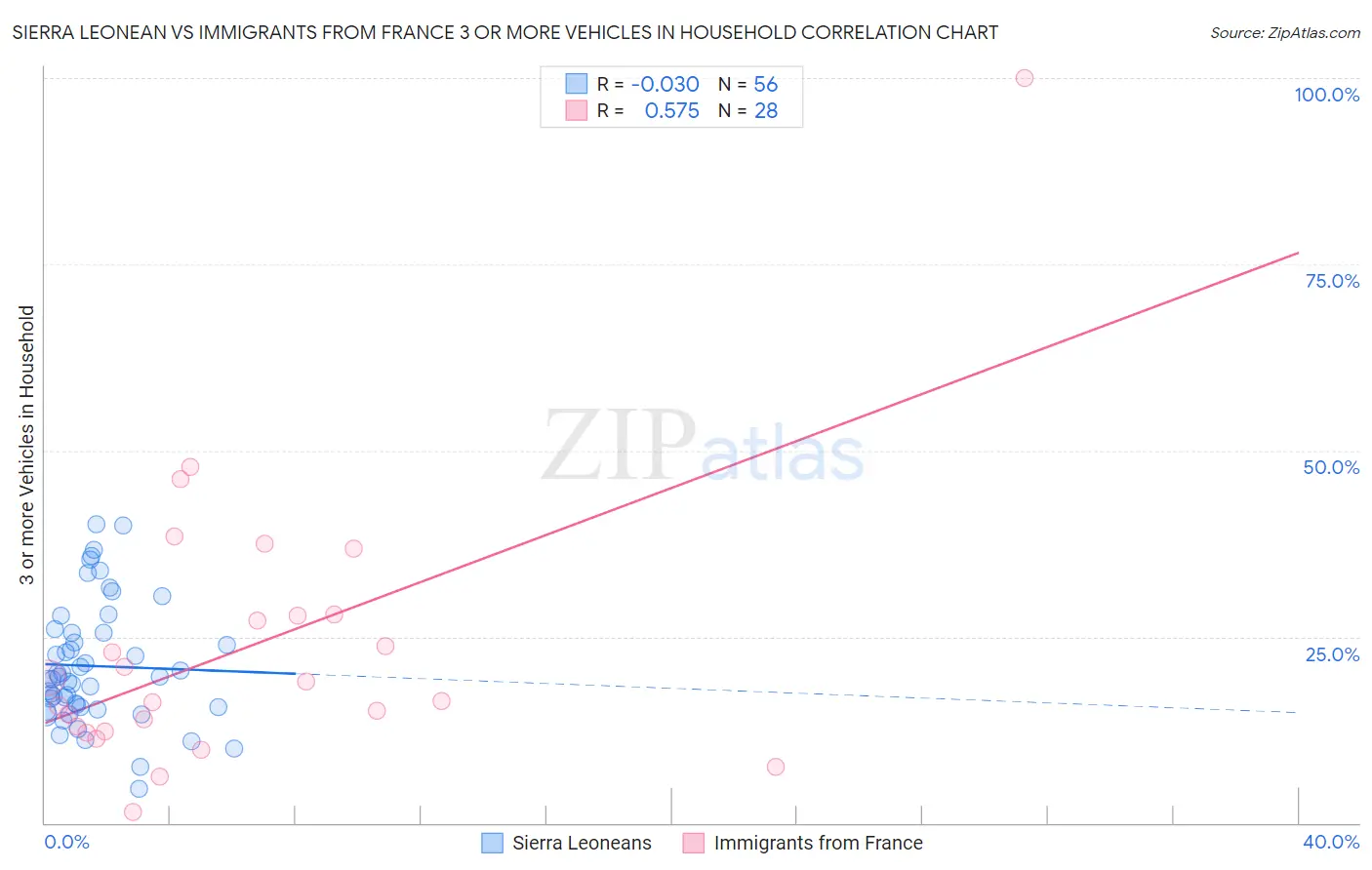 Sierra Leonean vs Immigrants from France 3 or more Vehicles in Household