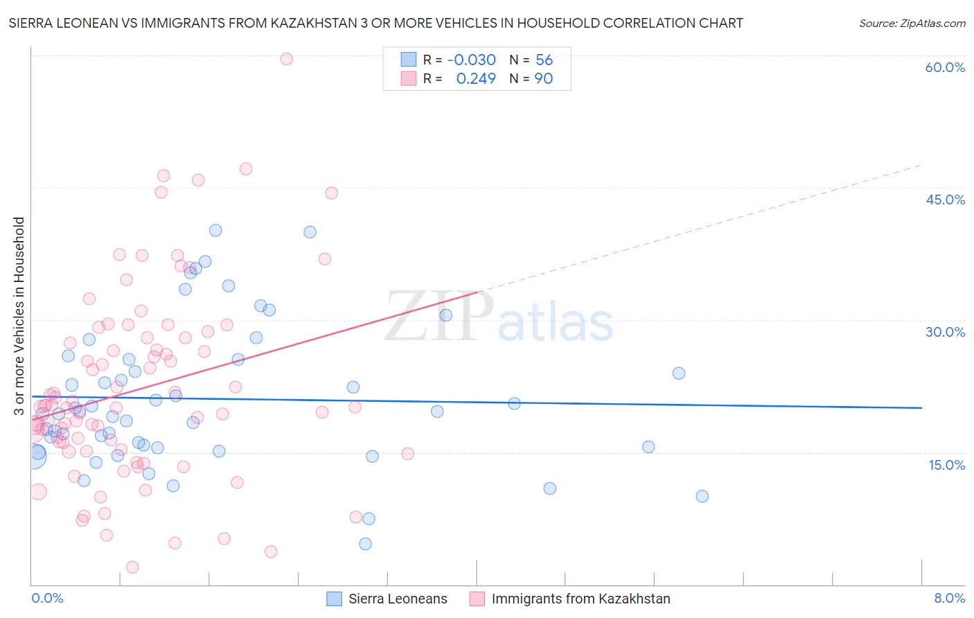 Sierra Leonean vs Immigrants from Kazakhstan 3 or more Vehicles in Household