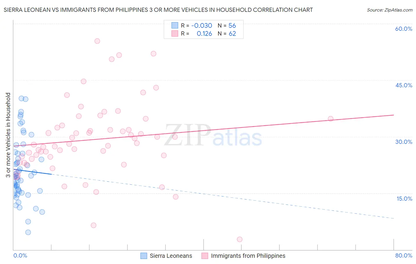 Sierra Leonean vs Immigrants from Philippines 3 or more Vehicles in Household