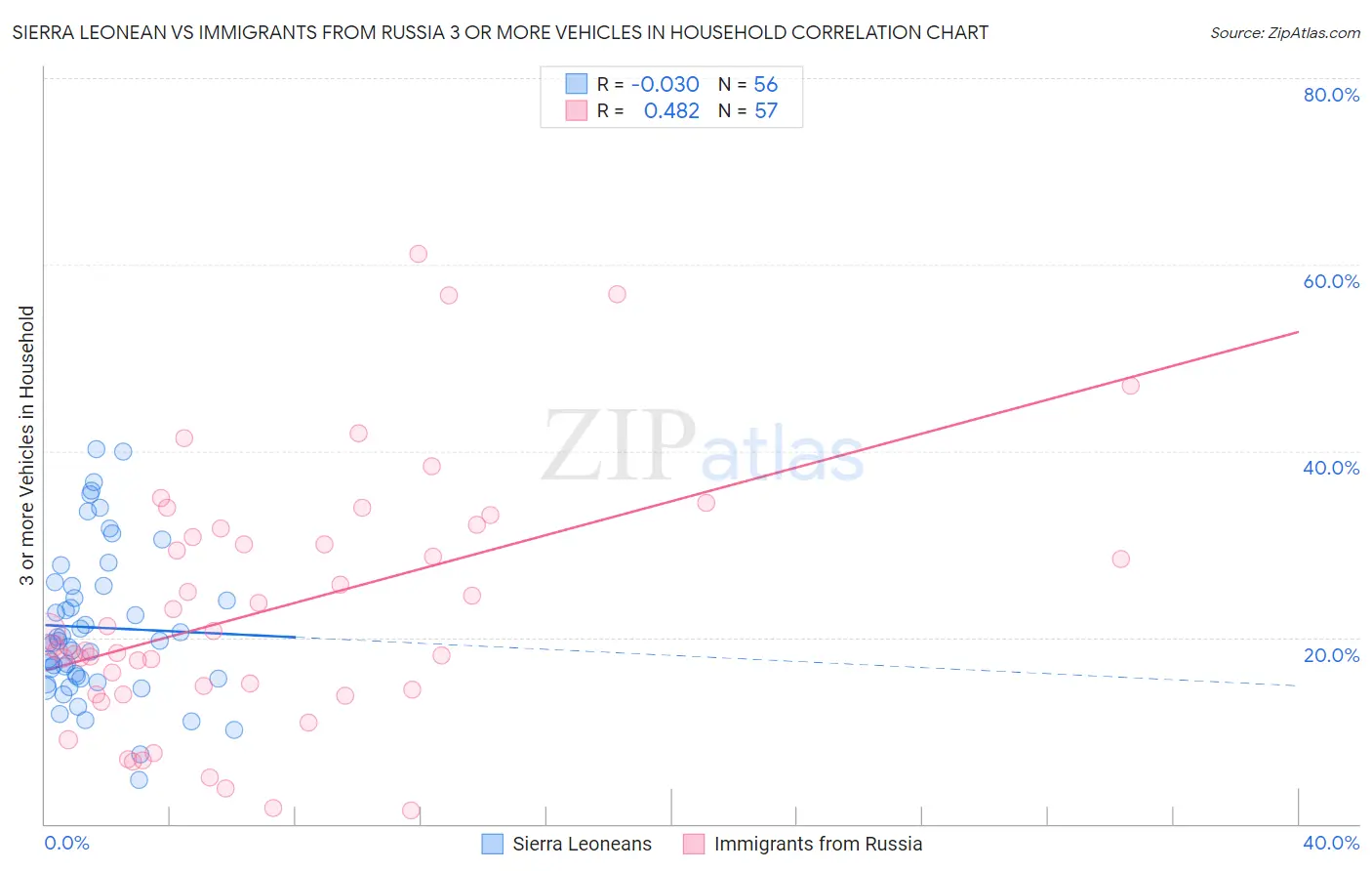 Sierra Leonean vs Immigrants from Russia 3 or more Vehicles in Household