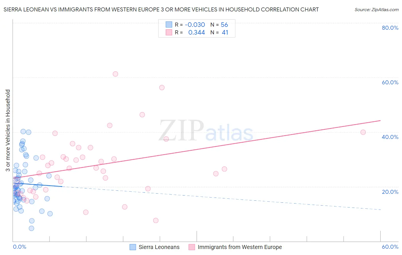 Sierra Leonean vs Immigrants from Western Europe 3 or more Vehicles in Household