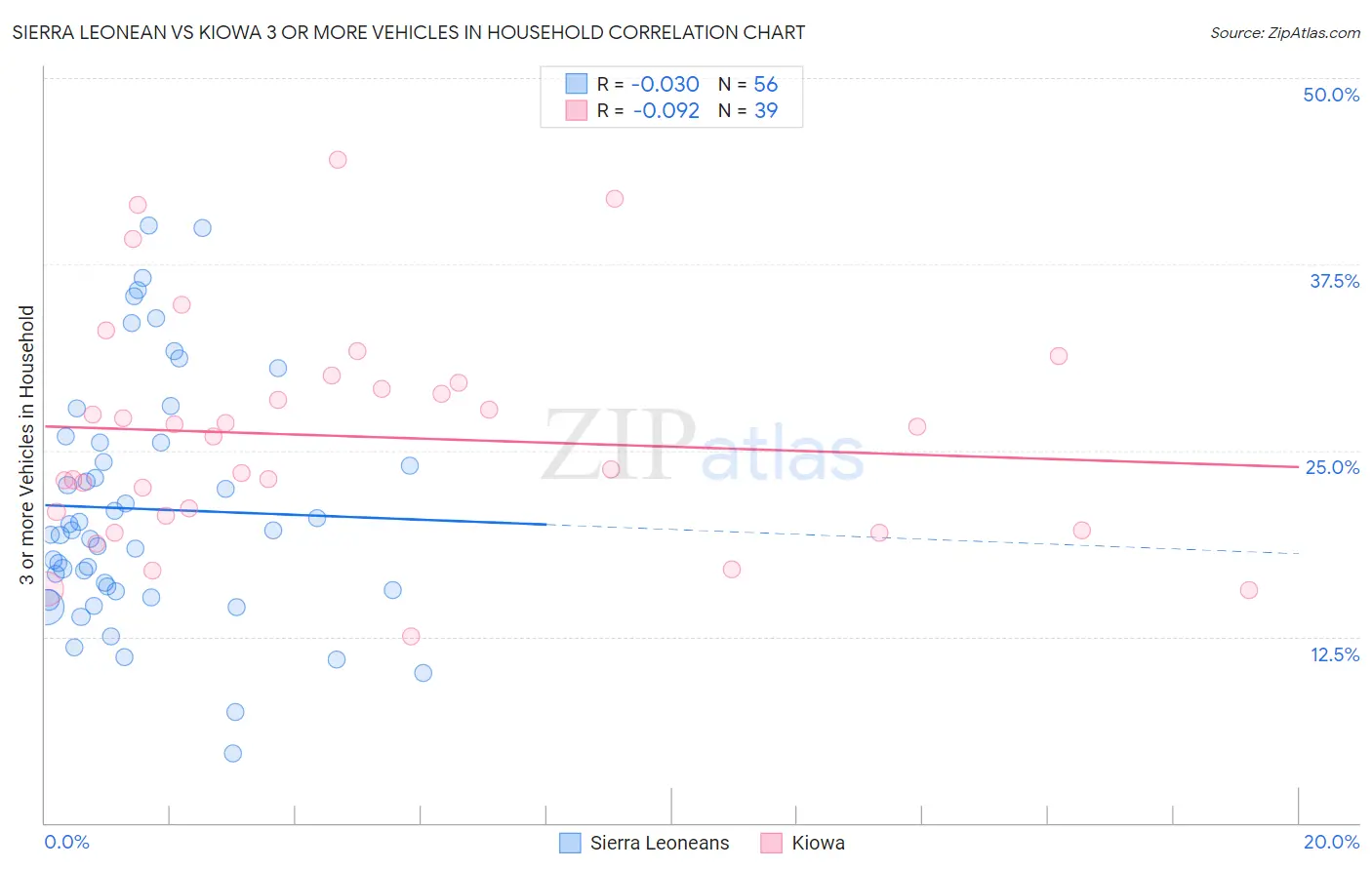 Sierra Leonean vs Kiowa 3 or more Vehicles in Household