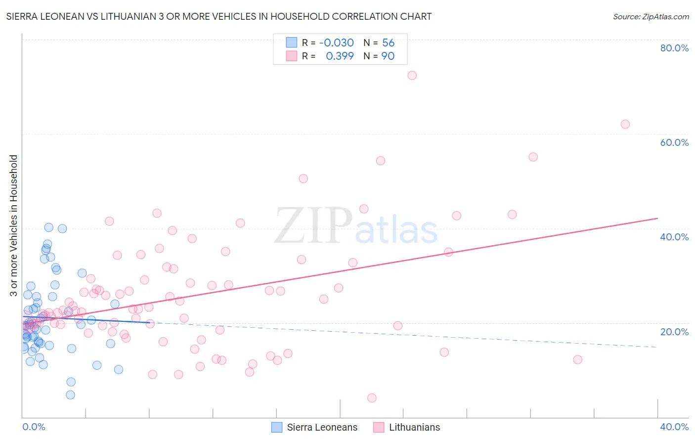 Sierra Leonean vs Lithuanian 3 or more Vehicles in Household