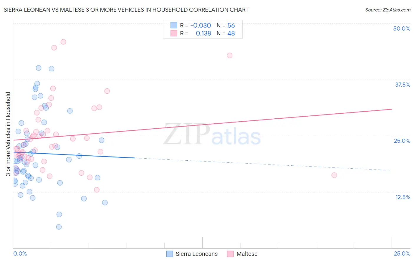 Sierra Leonean vs Maltese 3 or more Vehicles in Household