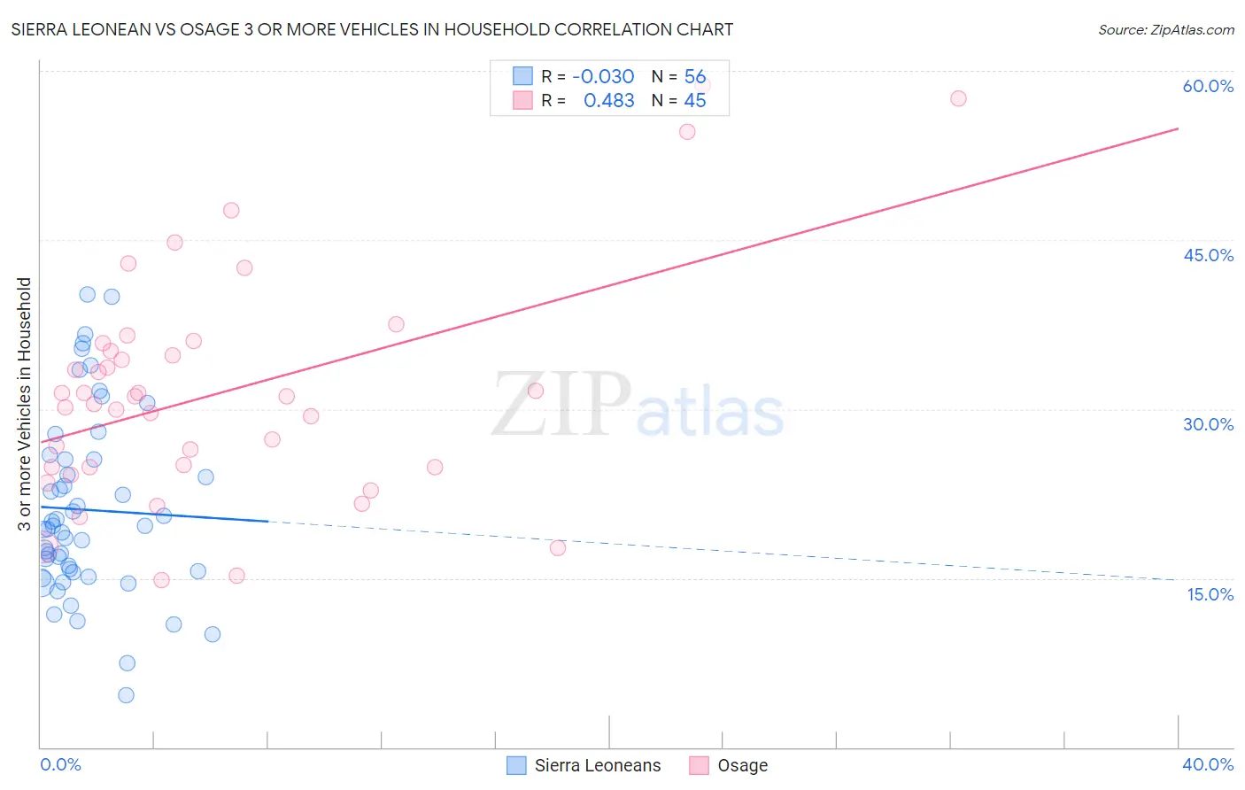 Sierra Leonean vs Osage 3 or more Vehicles in Household