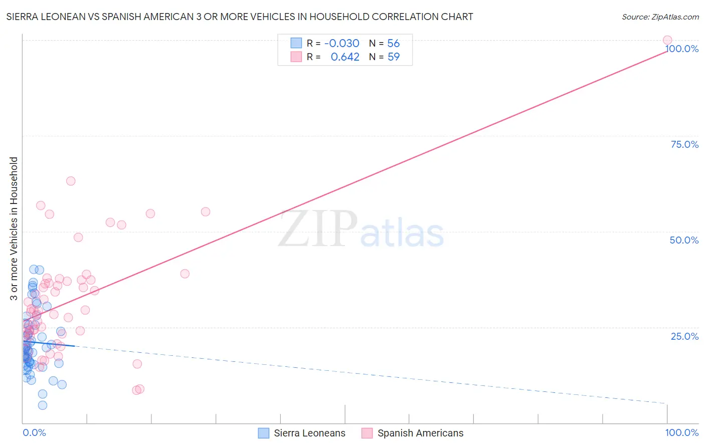 Sierra Leonean vs Spanish American 3 or more Vehicles in Household