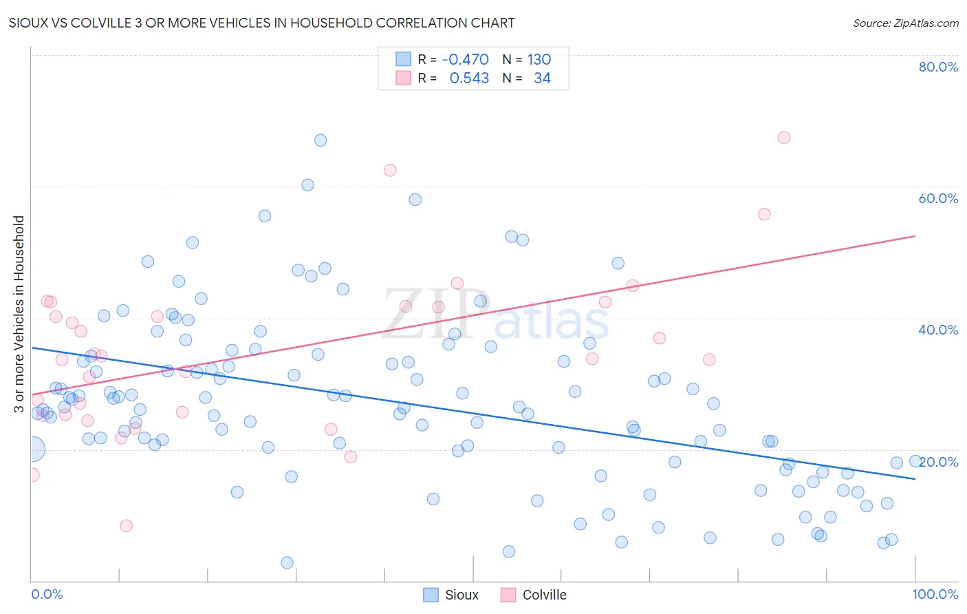 Sioux vs Colville 3 or more Vehicles in Household