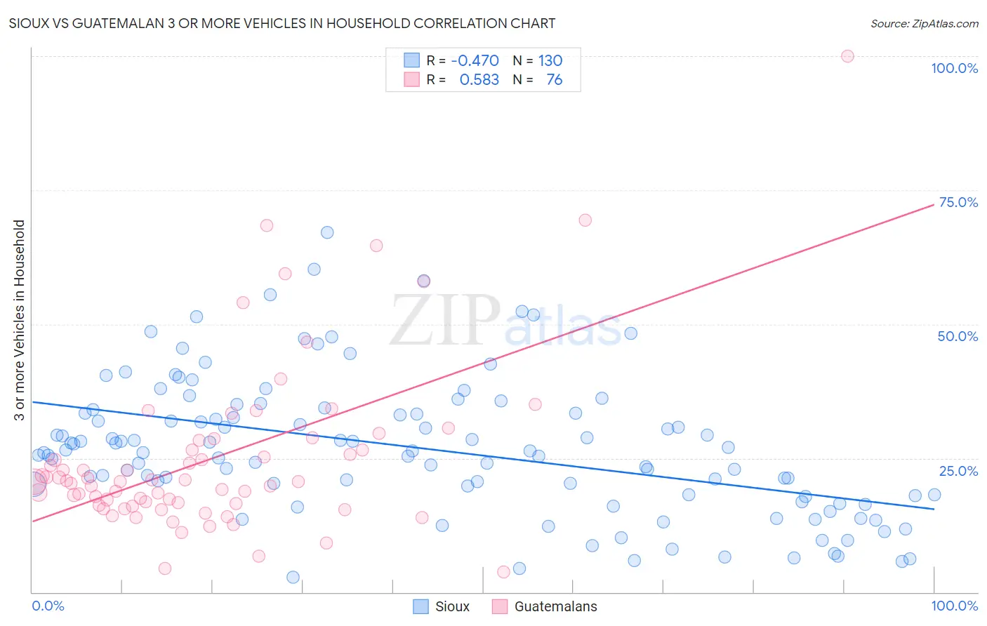 Sioux vs Guatemalan 3 or more Vehicles in Household