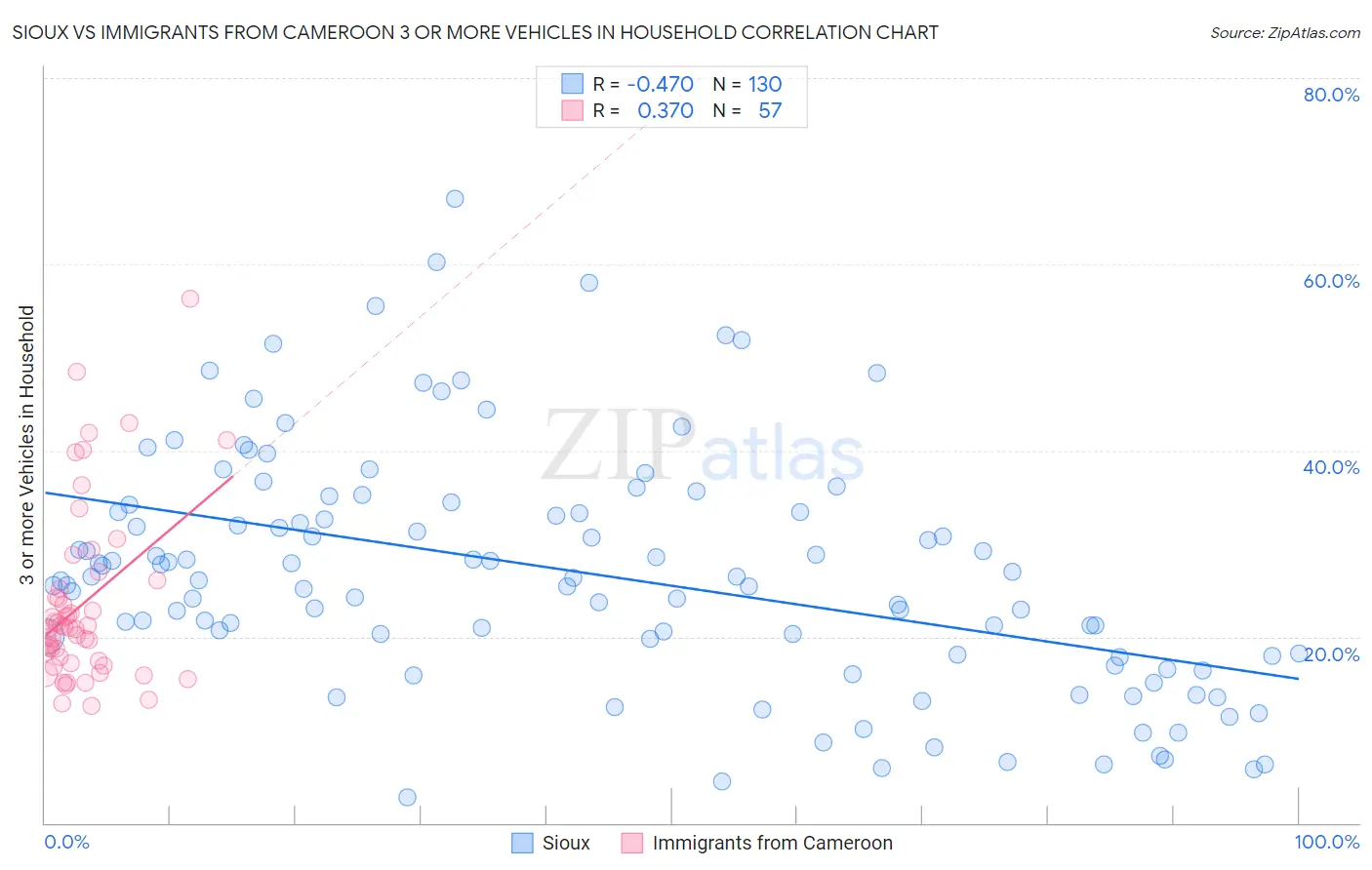 Sioux vs Immigrants from Cameroon 3 or more Vehicles in Household
