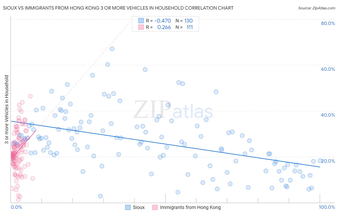 Sioux vs Immigrants from Hong Kong 3 or more Vehicles in Household