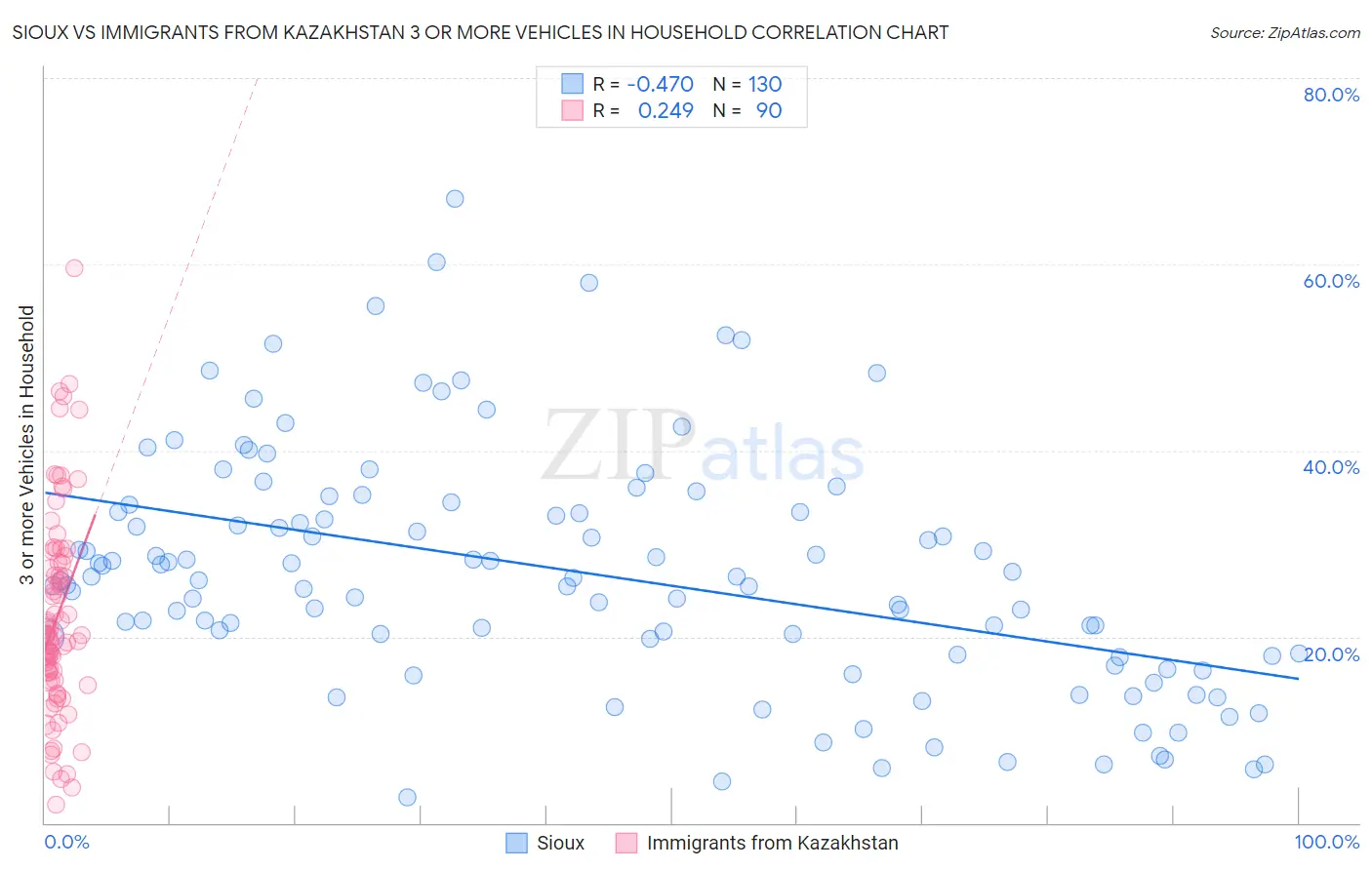 Sioux vs Immigrants from Kazakhstan 3 or more Vehicles in Household