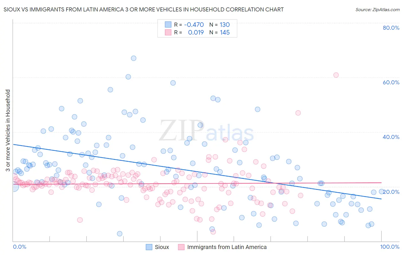 Sioux vs Immigrants from Latin America 3 or more Vehicles in Household