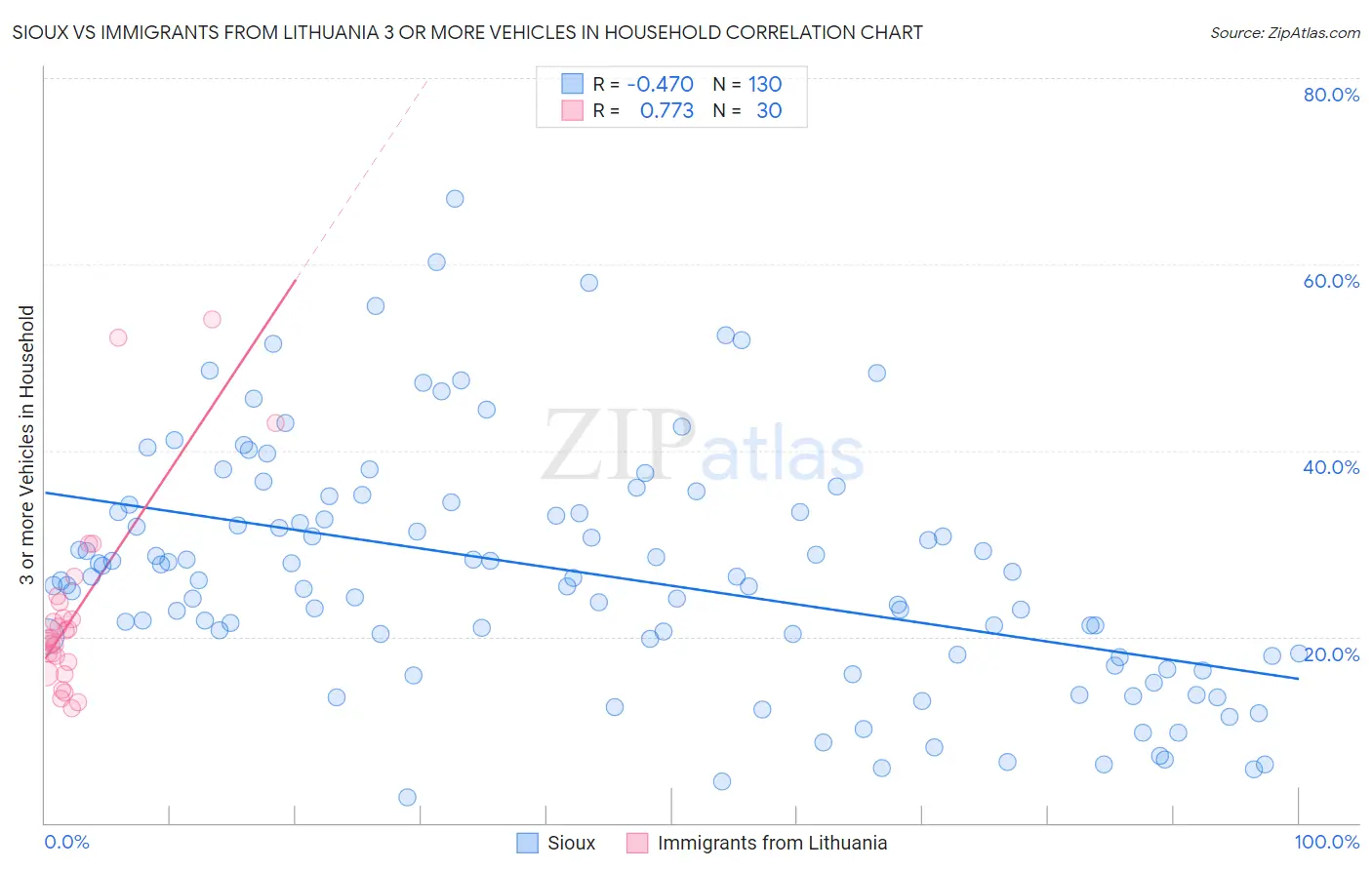 Sioux vs Immigrants from Lithuania 3 or more Vehicles in Household