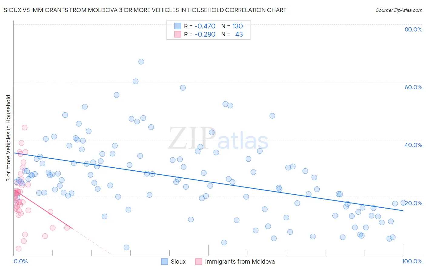 Sioux vs Immigrants from Moldova 3 or more Vehicles in Household