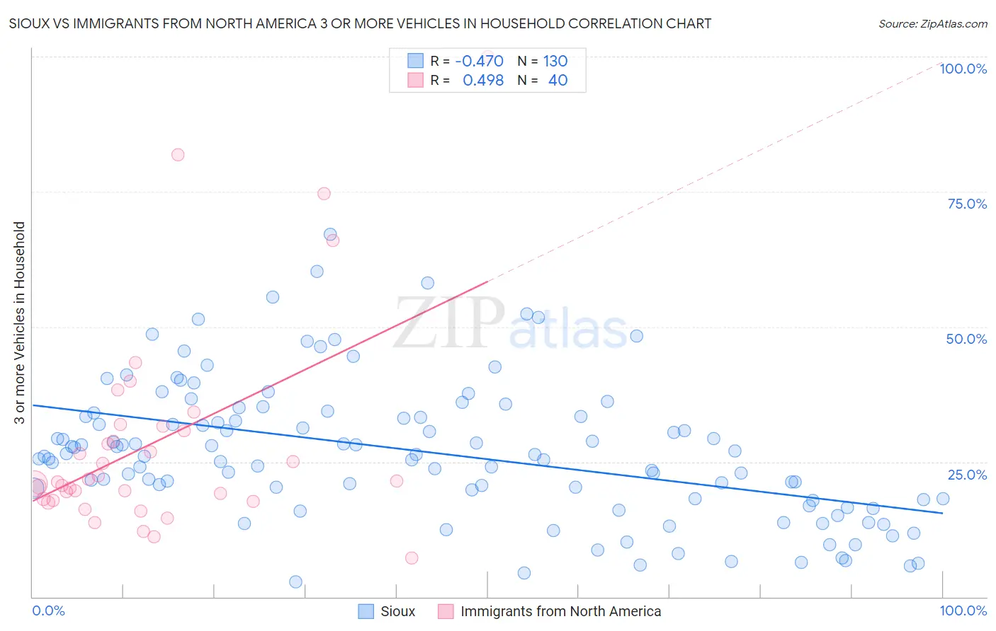 Sioux vs Immigrants from North America 3 or more Vehicles in Household