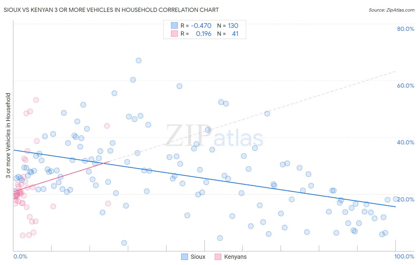 Sioux vs Kenyan 3 or more Vehicles in Household