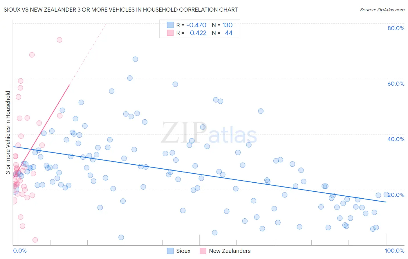 Sioux vs New Zealander 3 or more Vehicles in Household