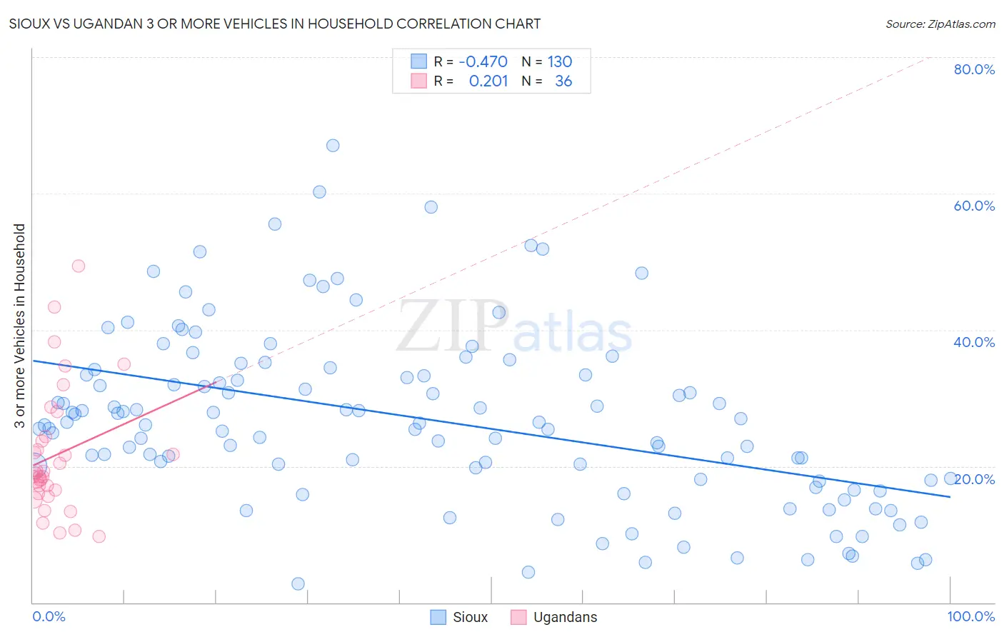 Sioux vs Ugandan 3 or more Vehicles in Household