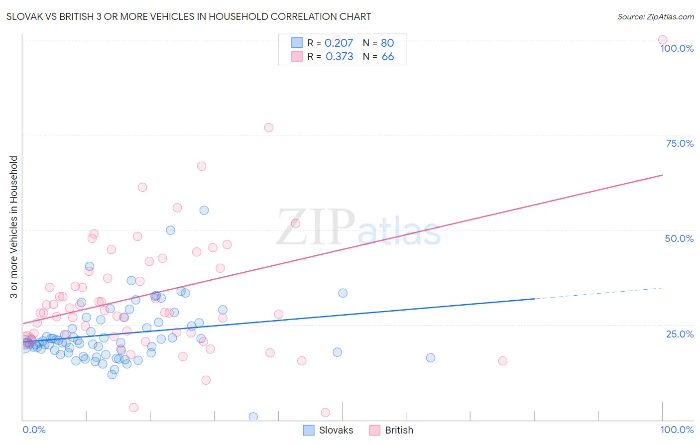 Slovak vs British 3 or more Vehicles in Household