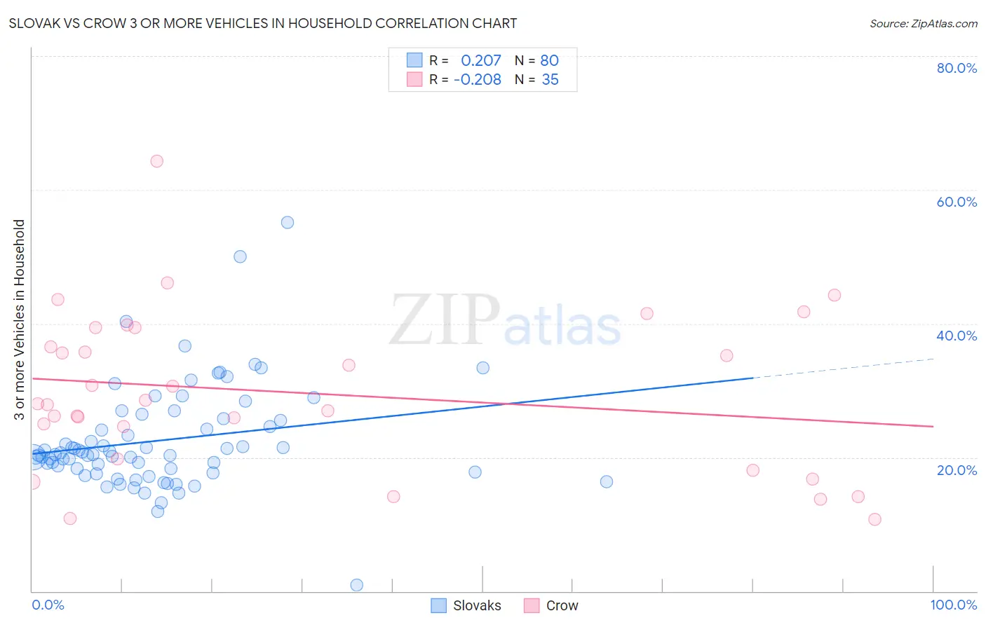 Slovak vs Crow 3 or more Vehicles in Household