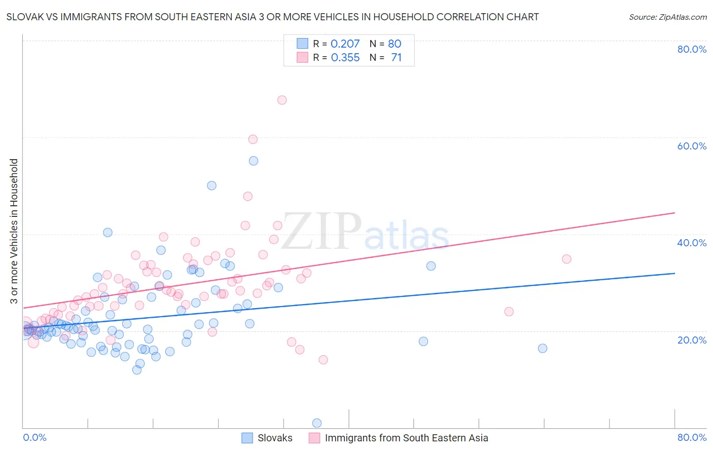 Slovak vs Immigrants from South Eastern Asia 3 or more Vehicles in Household