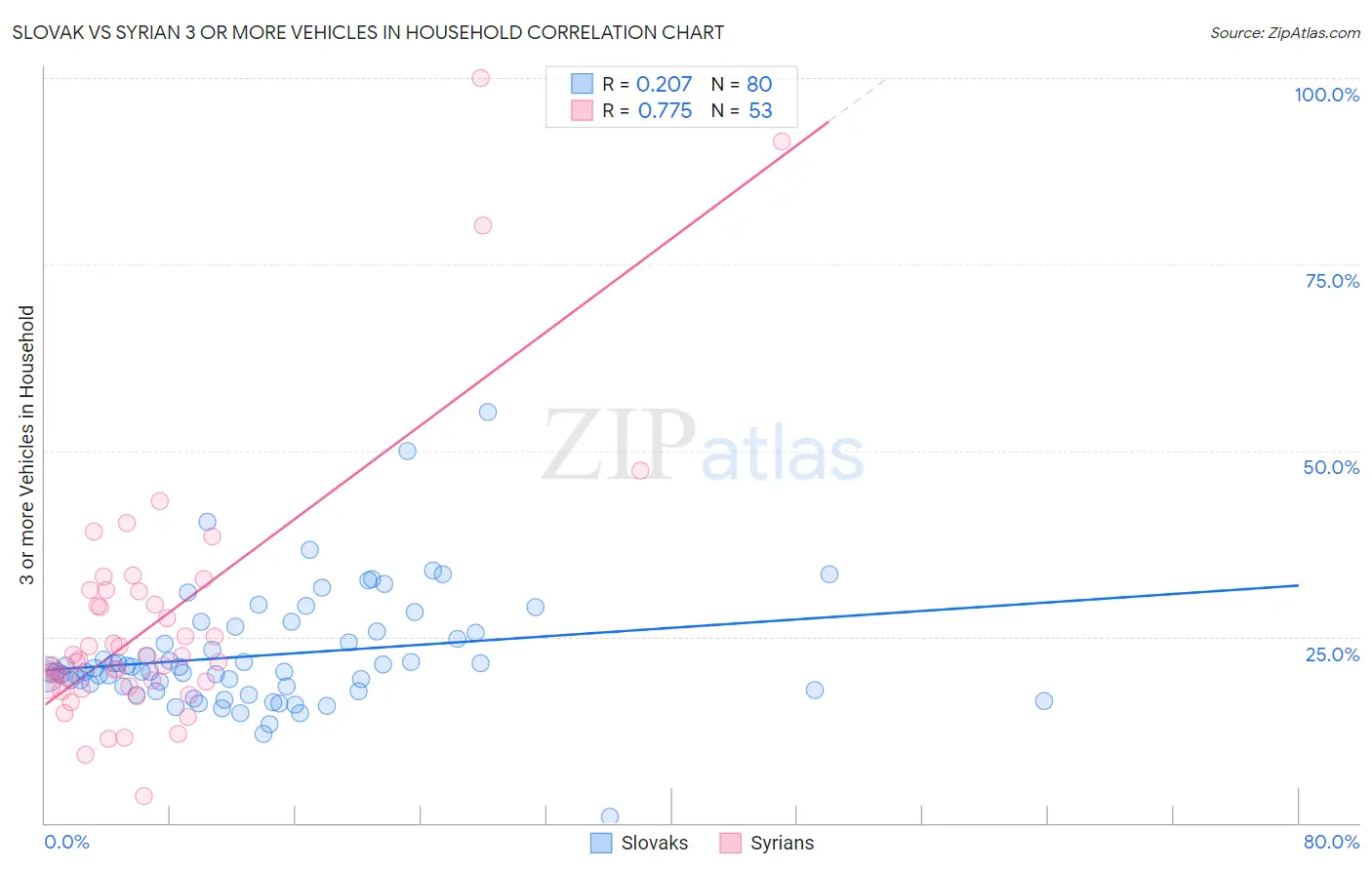 Slovak vs Syrian 3 or more Vehicles in Household