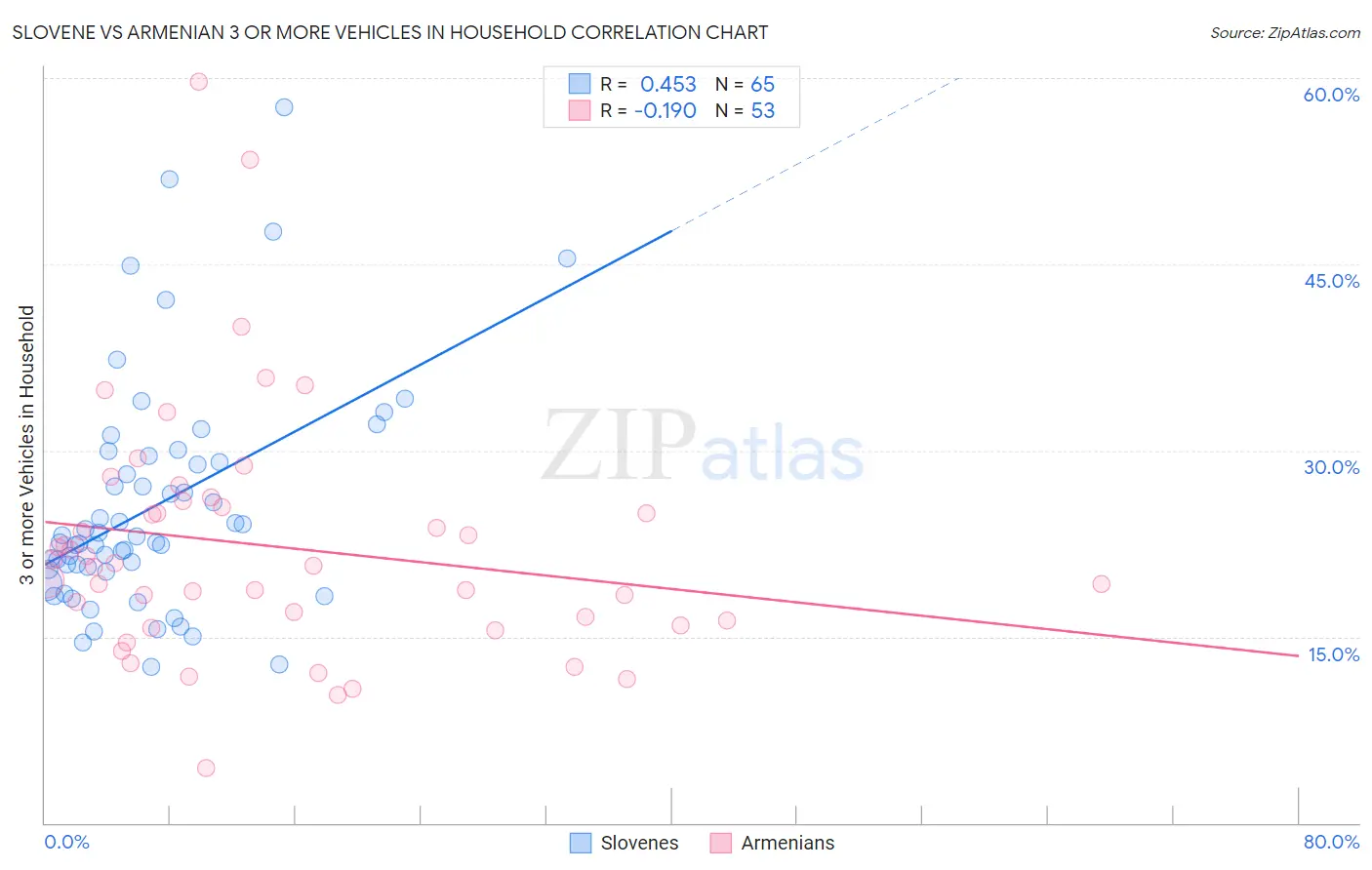 Slovene vs Armenian 3 or more Vehicles in Household