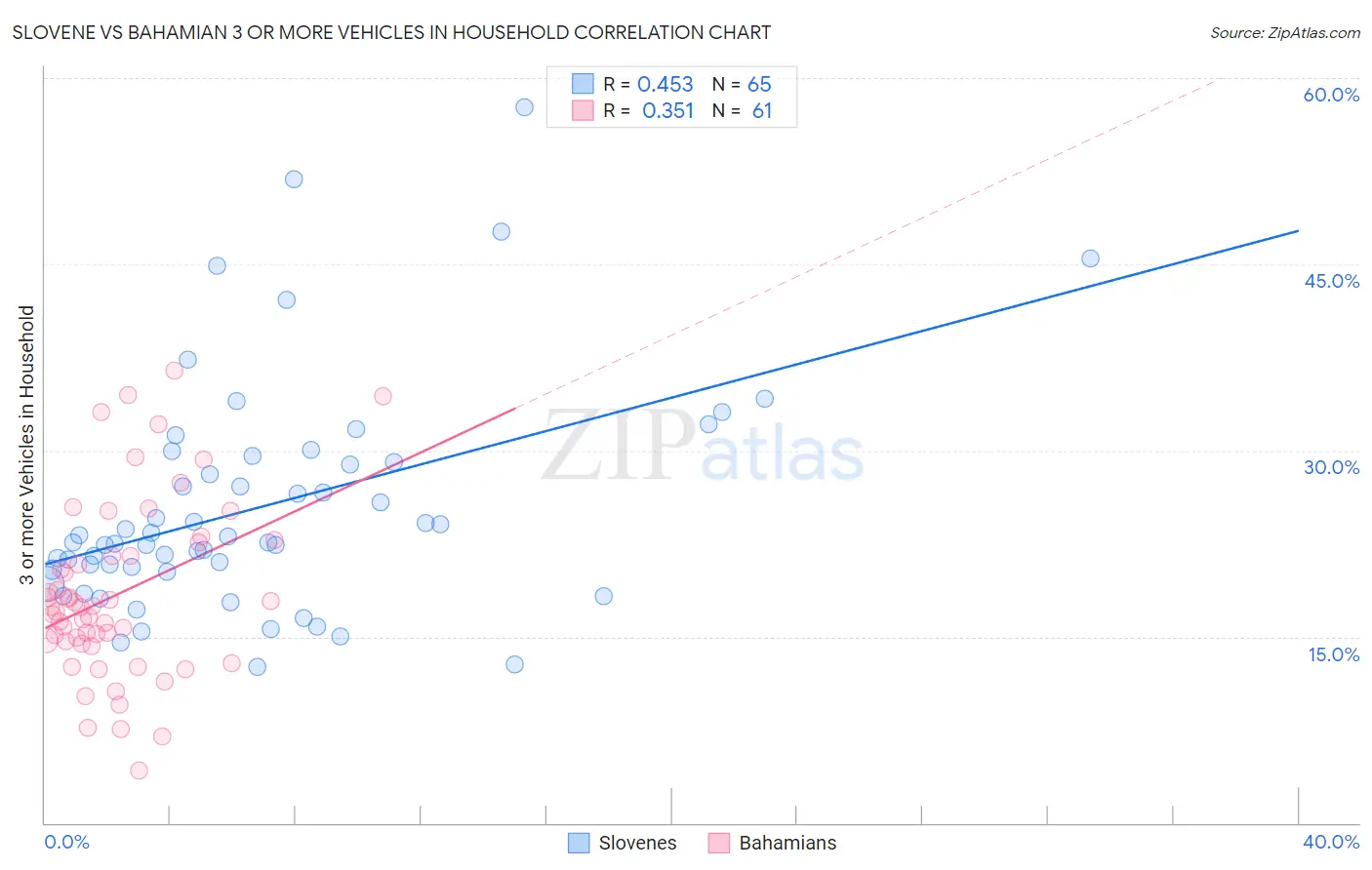 Slovene vs Bahamian 3 or more Vehicles in Household