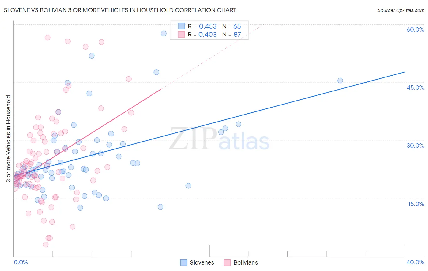 Slovene vs Bolivian 3 or more Vehicles in Household