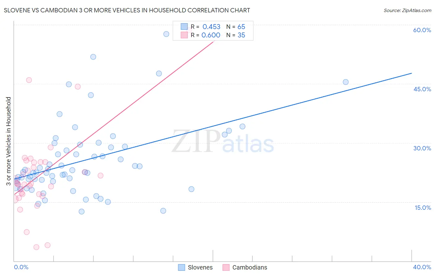 Slovene vs Cambodian 3 or more Vehicles in Household