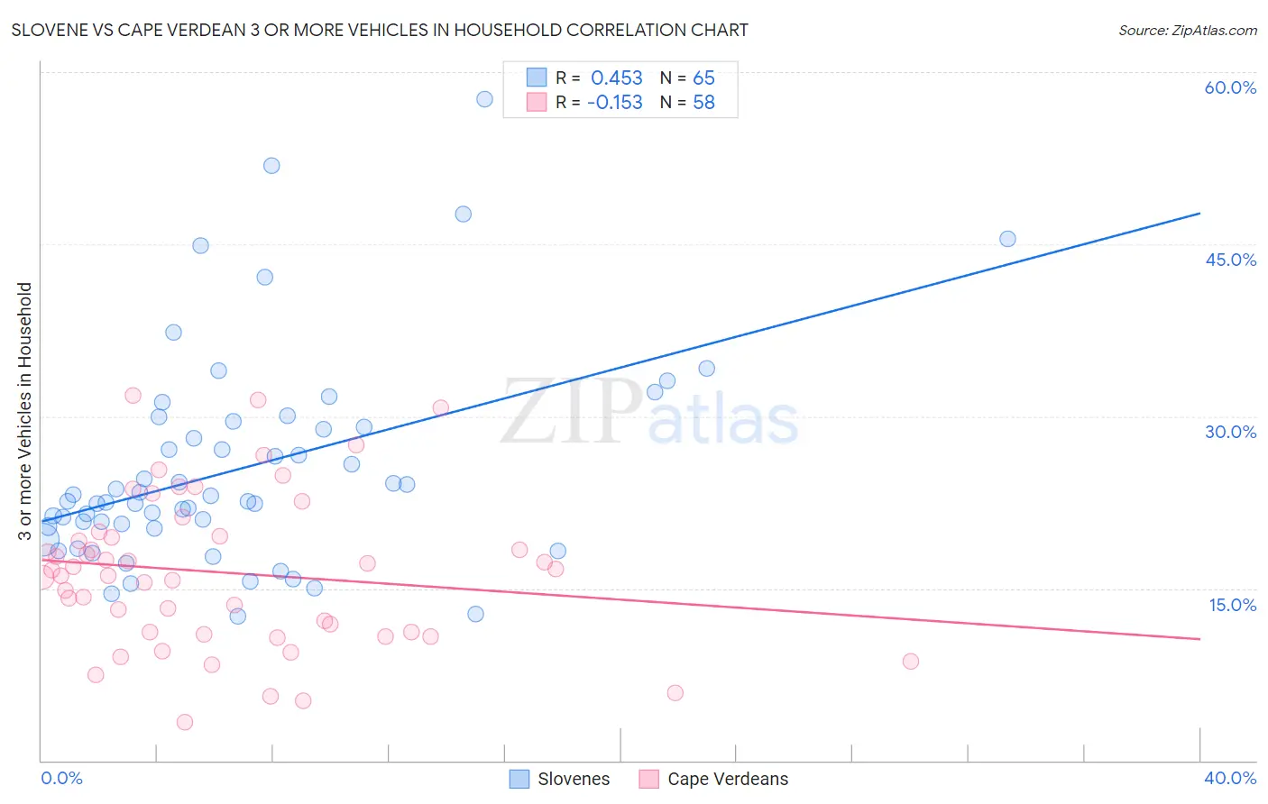 Slovene vs Cape Verdean 3 or more Vehicles in Household