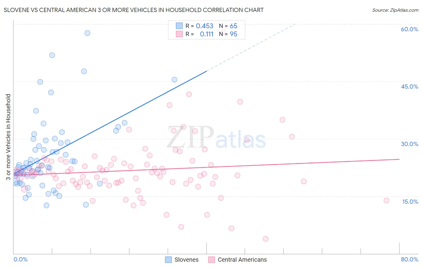 Slovene vs Central American 3 or more Vehicles in Household